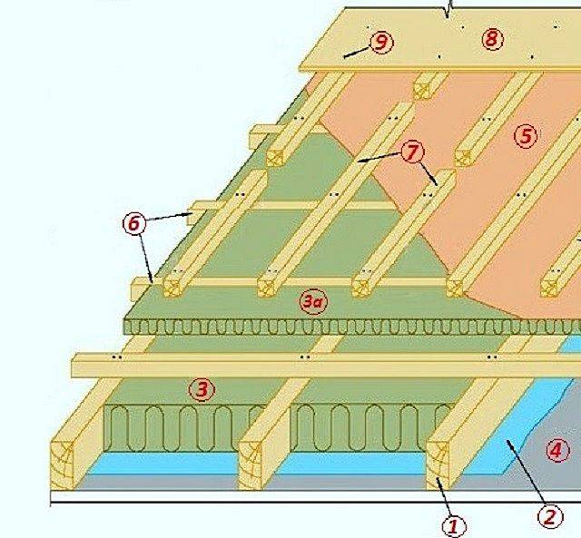 Кровельный пирог под мягкую кровлю: с утеплением и без, особенности