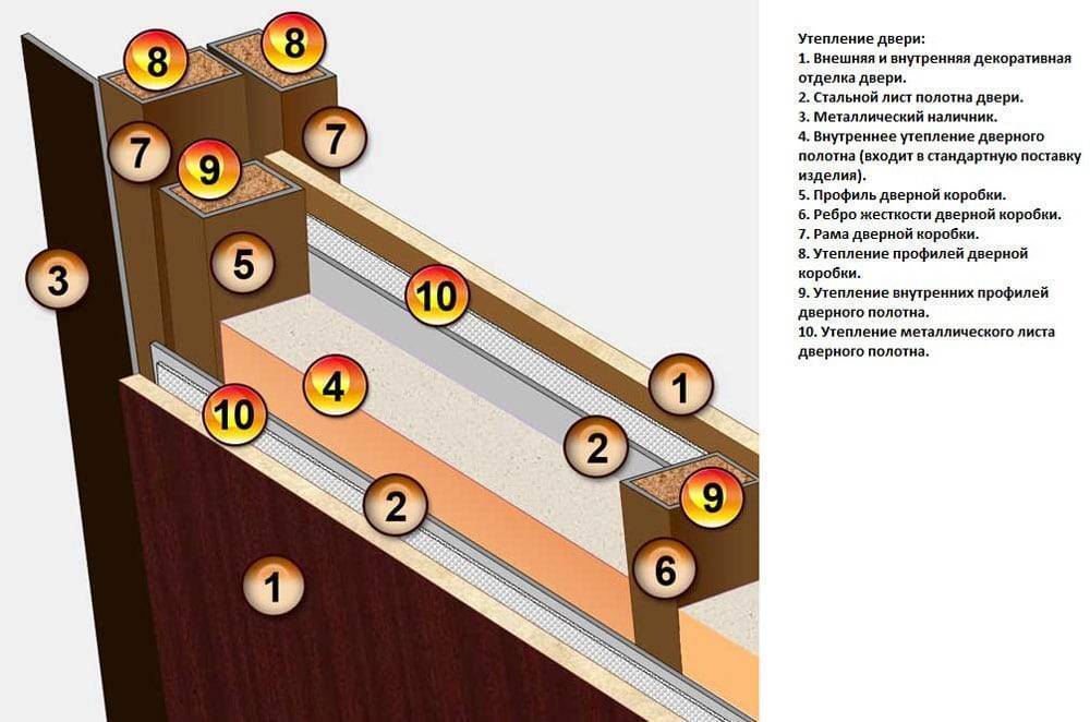 Как и чем можно утеплить двери своими руками