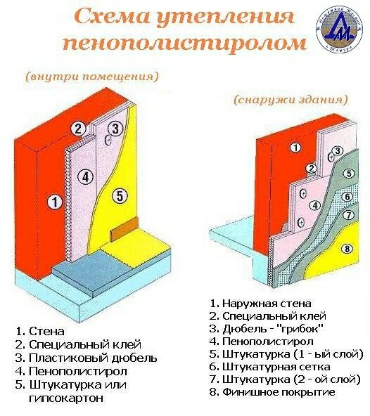Утепление стен пеноплексом технология монтажа