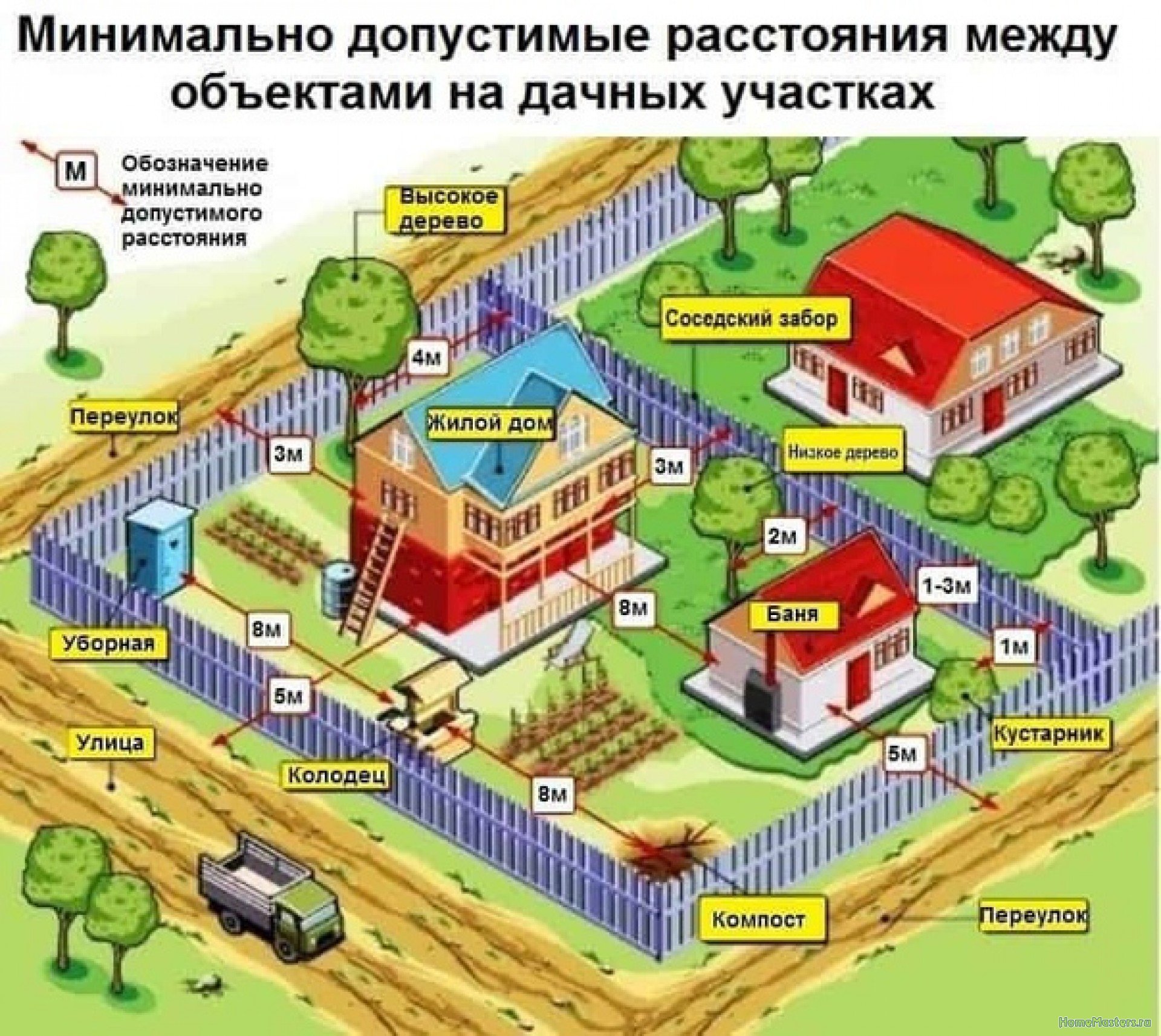 На каком расстоянии от забора можно строить баню: норма снип 2022-2023 в снт и ижс