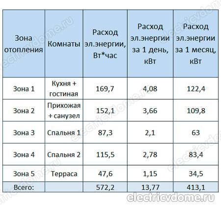 Теплый пол: сколько он «съест» электричества и как экономить?