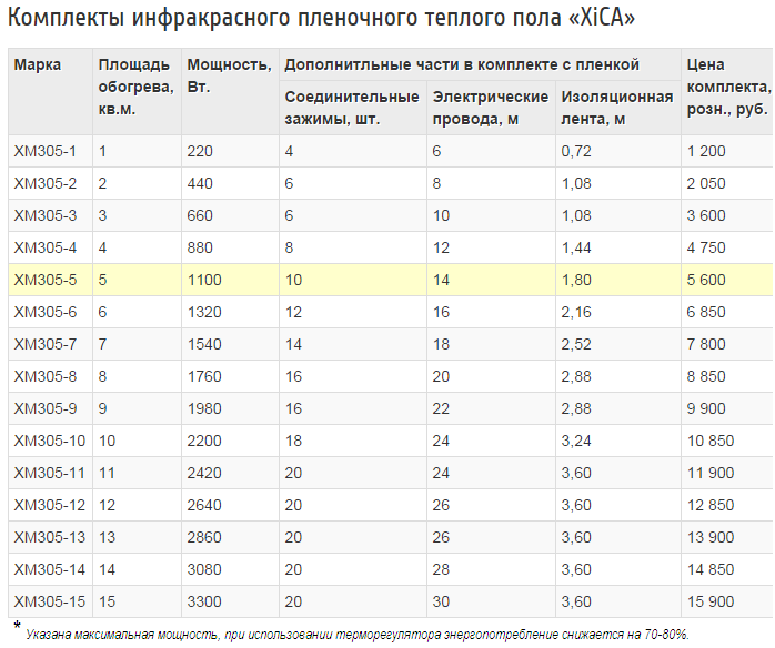 Считаем расход электроэнергии инфракрасного теплого пола
