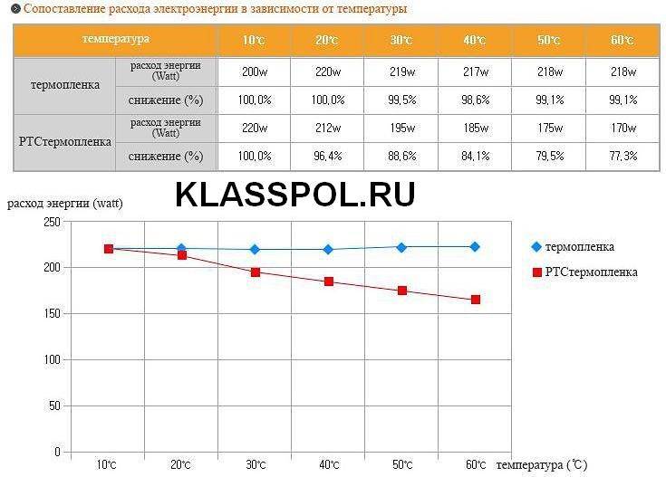 Теплый пол потребляемая мощность: рассчитываем сами