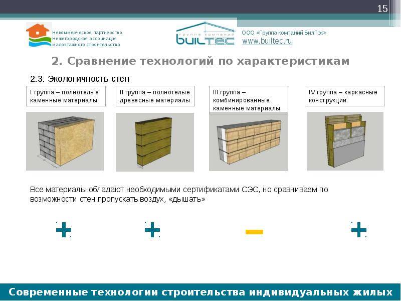 Новые технологии в строительстве частных домов и современные