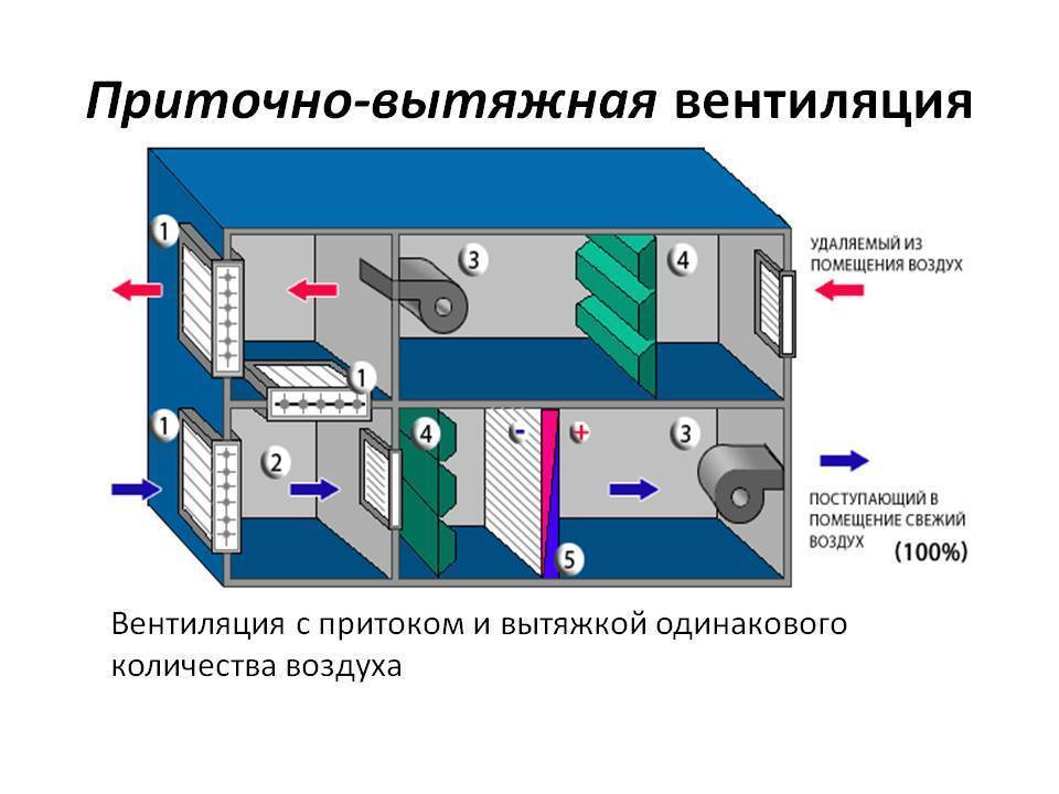 Устройство вентиляции в частном доме