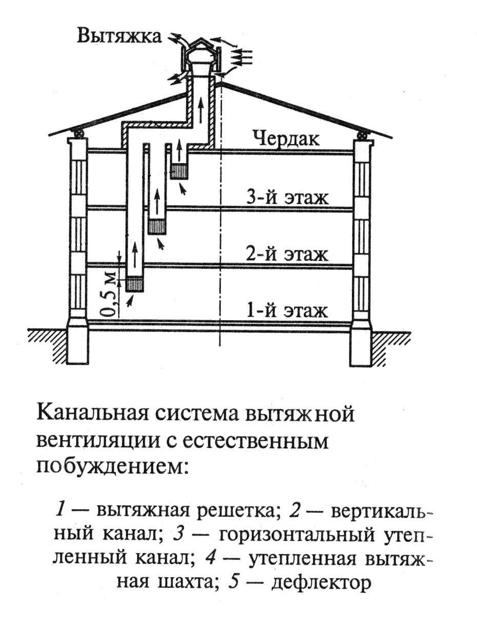 Система вентиляции в хрущевке: устройство, схема, частые проблемы и их устранение