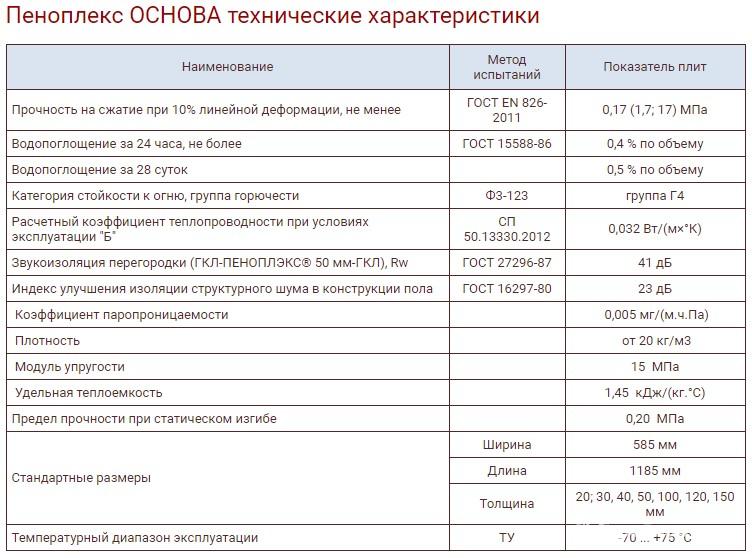 Технические характеристики пенопласта: теплопроводность