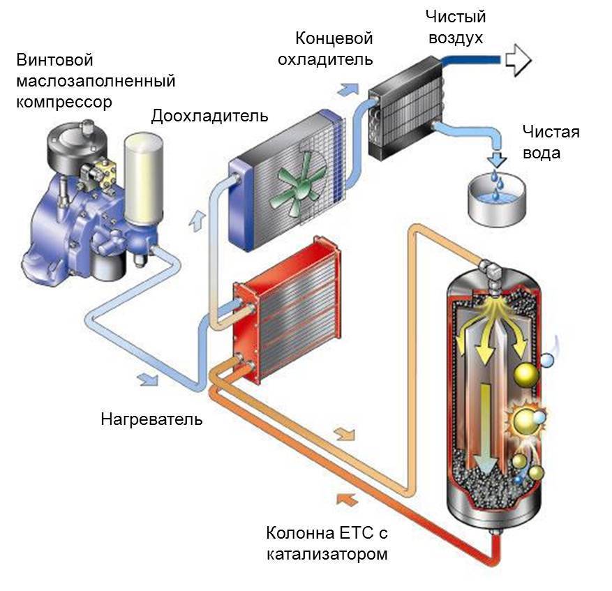 Осушитель сжатого воздуха для компрессора — принцип работы, популярные модели и цены, где купить?
