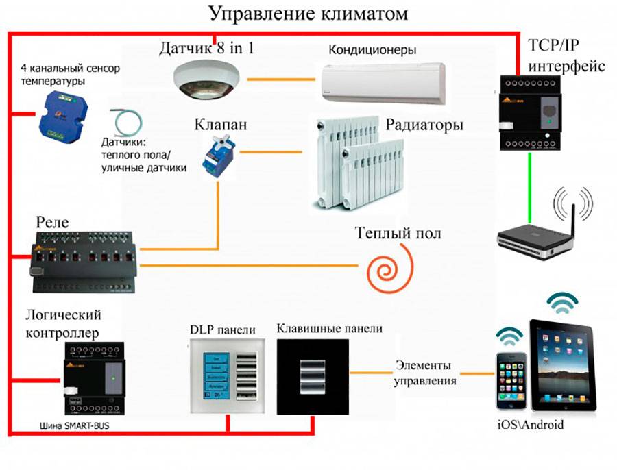 Автоматика для отопления частного дома: автоматическое управление в загородном помещении, автоматизация системы