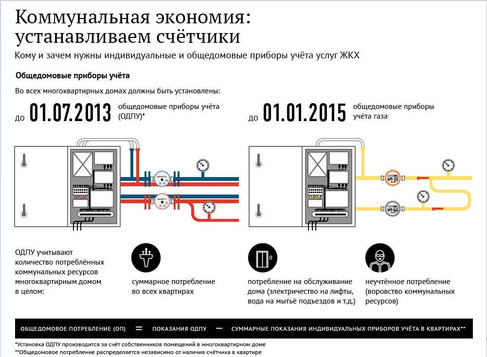 Место установки теплового счетчика