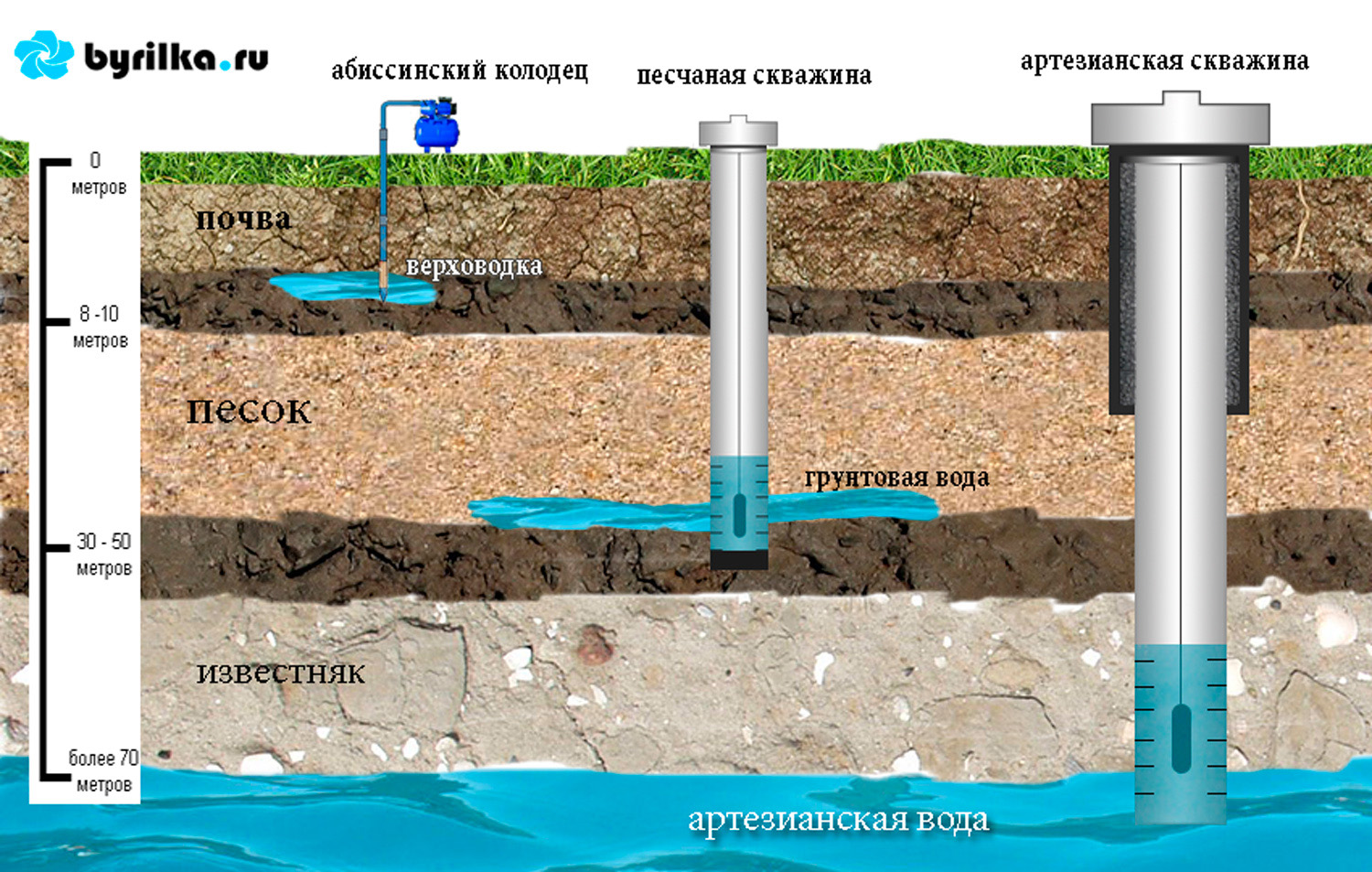Какую глубину скважины выбрать для питьевой воды?