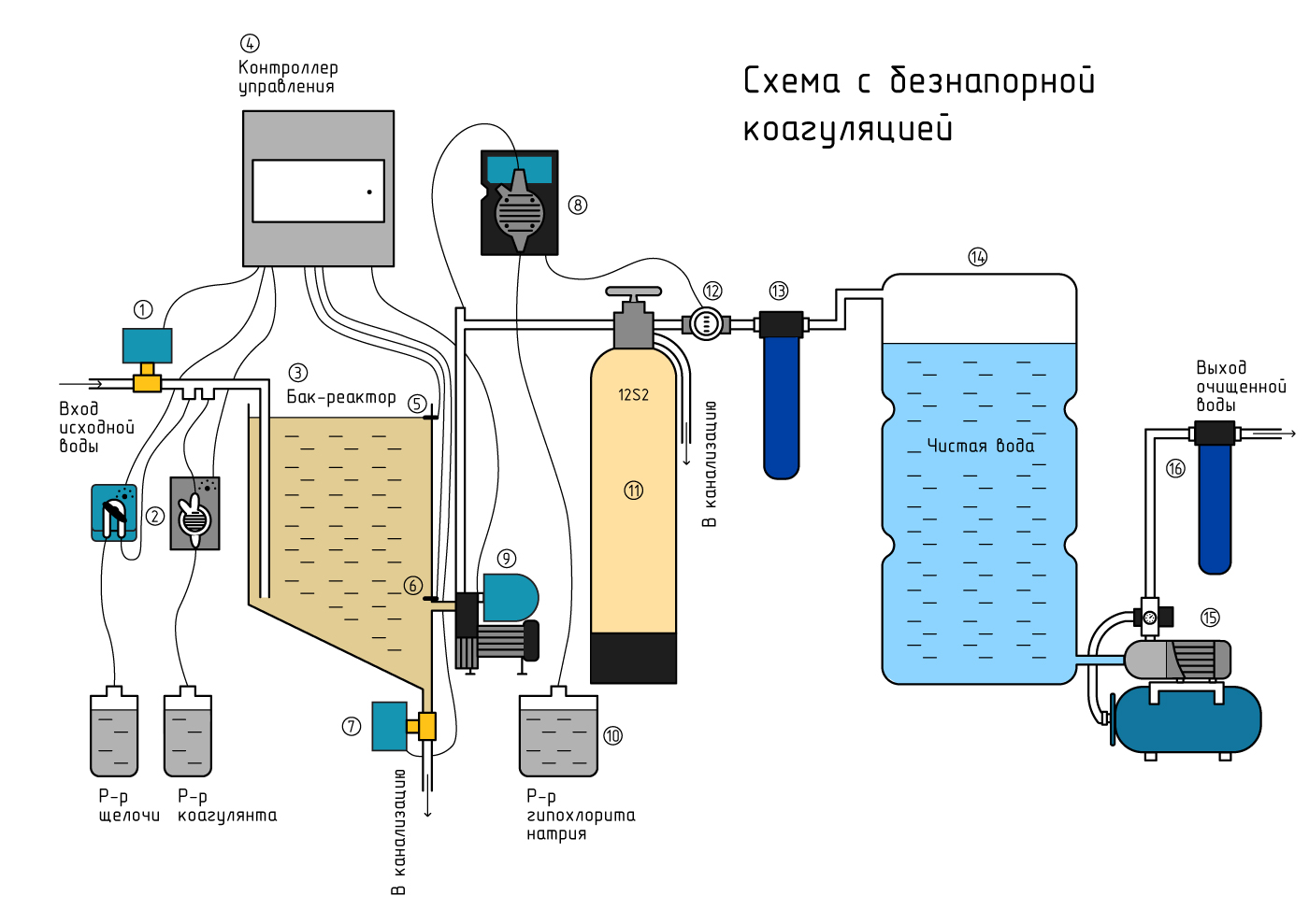 Коагуляция схема очистки стоков