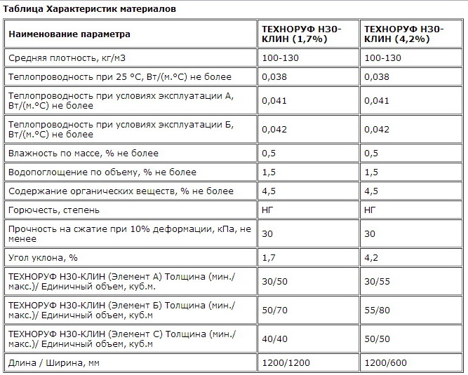 Таблица плотности укрывного материала