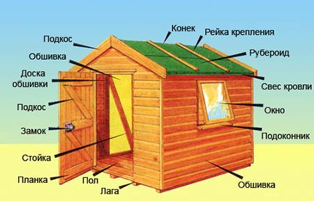 9 советов, какой сарай построить на даче, или выбираем материал для сарая