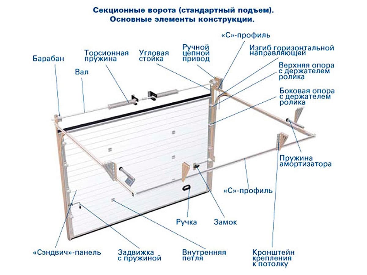Ворота-рольставни для гаража своими руками ворота рольставни на гараж своими руками - размеры, расчет, установка
