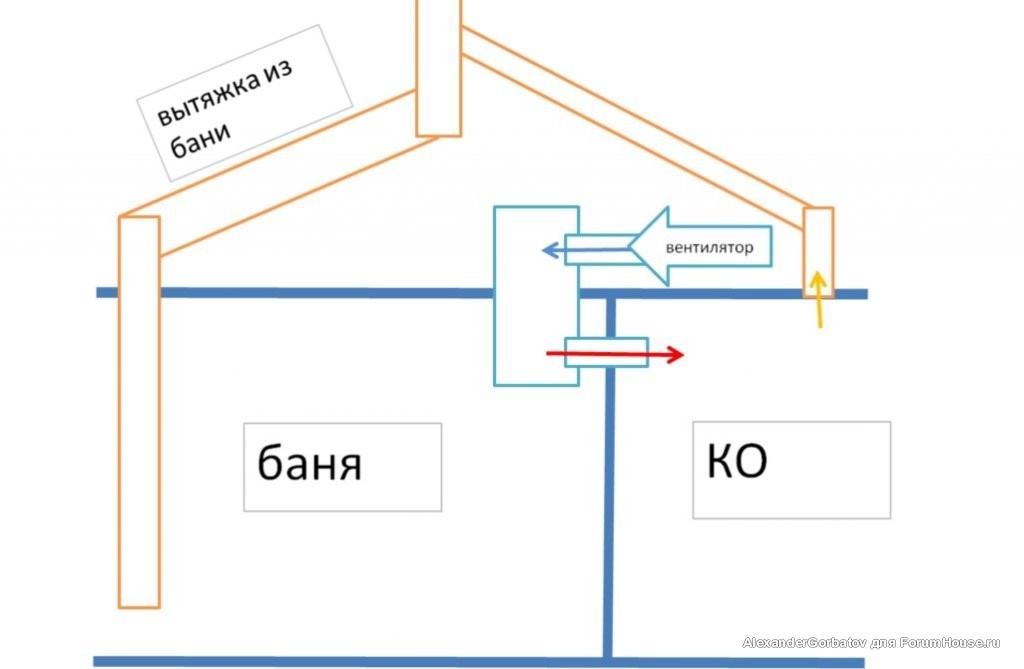 Как правильно сделать вентиляцию в бане: схемы и устройство своими руками