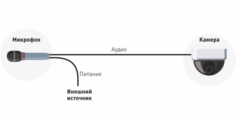 Проверить работу камеры и микрофона. Схема подключения микрофона видеонаблюдения. Микрофон двухпроводной для видеонаблюдения. Схема микрофона для видеонаблюдения. Схема видеонаблюдения с IP камерами и микрофоном.