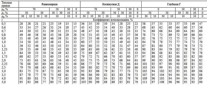 Калькуляторы расчета освещенности помещения - быстро и точно!