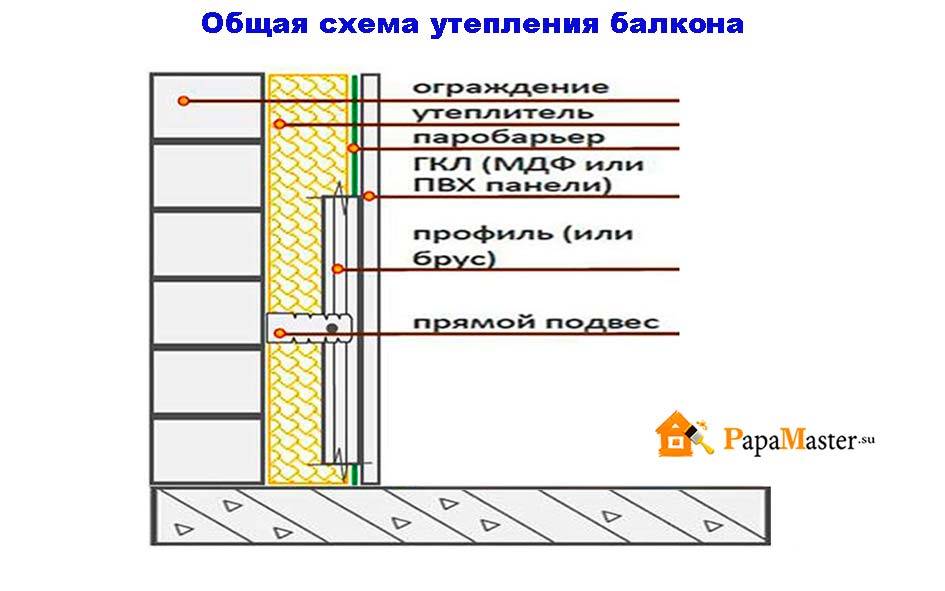 Утепление крыши пеноплексом изнутри своими руками