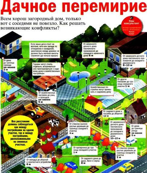 Расстояние от туалета до забора соседа: нормы для дачи и частных участков