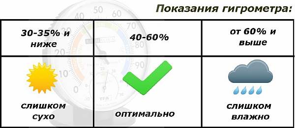 Как и чем измерить влажность в помещении: обзор оборудования и лучших способов