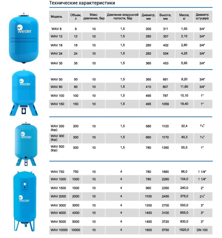 Давление в бачке. Гидроаккумулятор Wester WAV 200 литров. Технический паспорт на гидроаккумулятор 80 литров. Бак Wester WAV 100 мембранный размер. Гидроаккумулятор Wester wao 240-14-0950 чертеж с размерами.