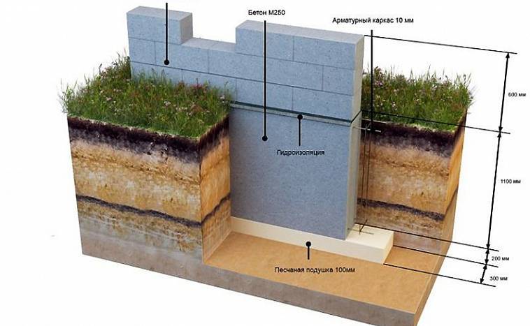 Какой высоты должен быть фундамент для дома?