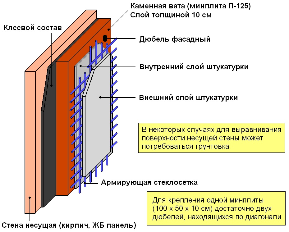 Утепление штукатурного фасада: какой материал лучше выбрать?
