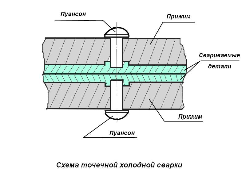 Холодная сварка для металлов: как пользоваться по инструкции