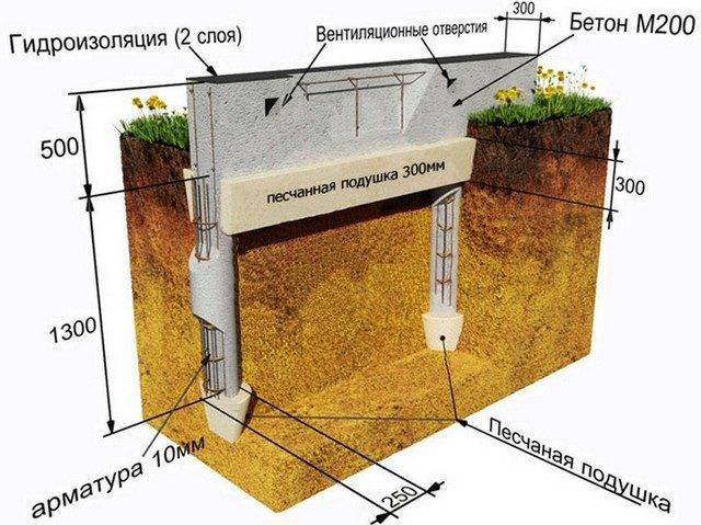 Ленточный фундамент для дома из газобетона (в 1 и 2 этажа): как рассчитать ширину ленты, сделать проект, возвести своими руками?