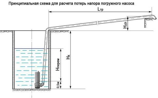 Как определить мощность погружного насоса для скважины с помощью расчетов