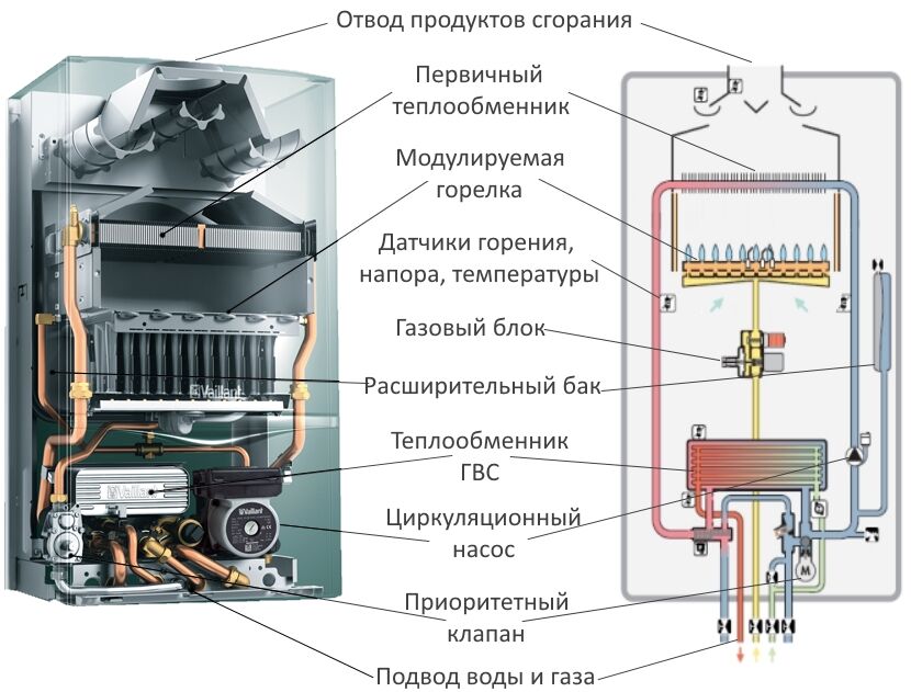 Двухконтурный газовый котел: особенности, плюсы и минусы, применение