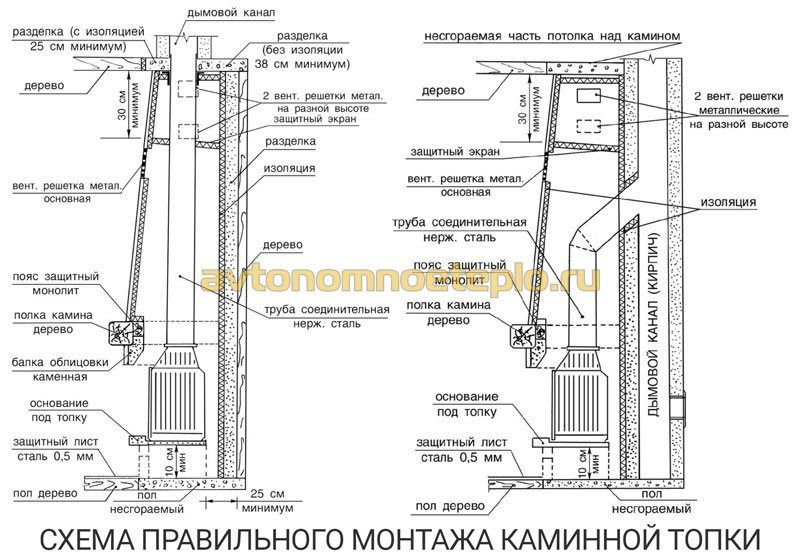 Монтаж камина в три этапа. по снипам и госту