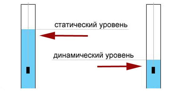 Статический и динамический уровень воды в скважине что это, как измерить