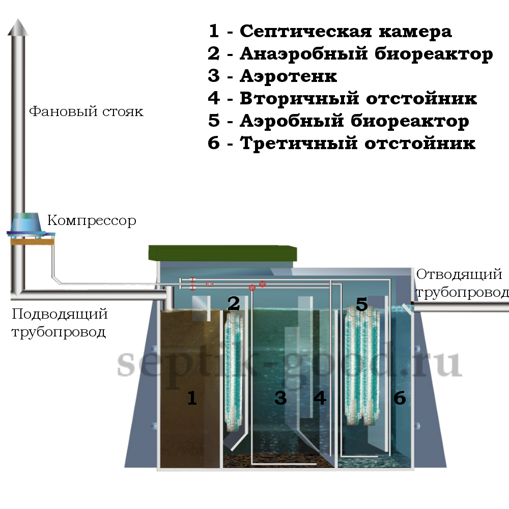 Септик тверь: принцип работы, установка, эксплуатация