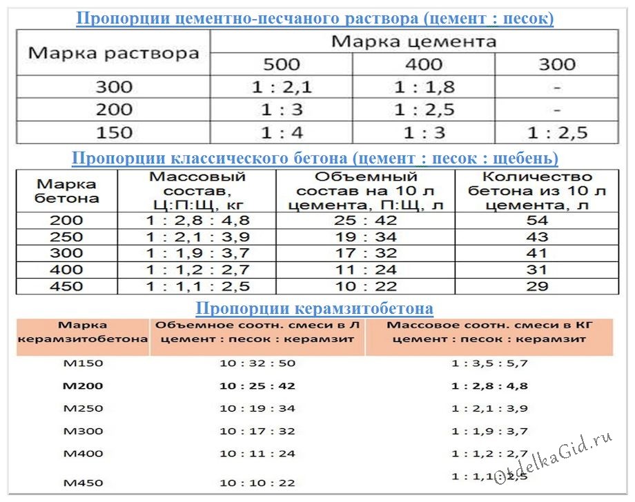 Бетонный пол в гараже, заливка, выравнивание, обеспыливание