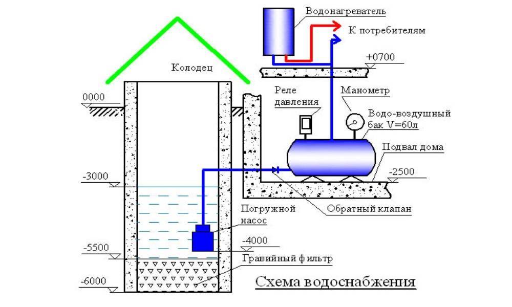 Обустройство скважины на воду - варианты, схема, порядок работ