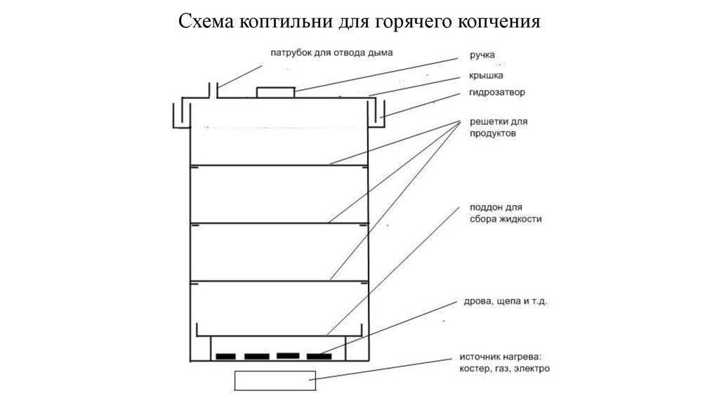 Коптильня горячего копчения своими руками: пошаговая инструкция