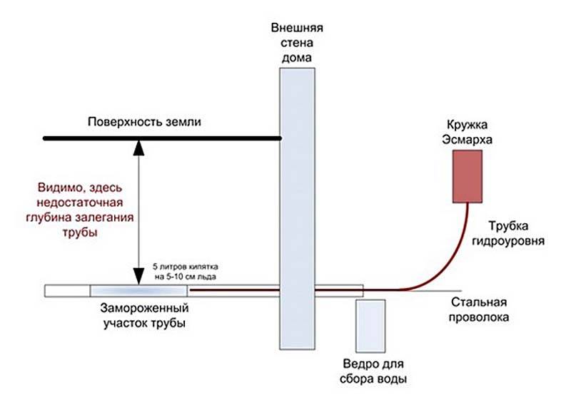 Водопровод замерз: методы разморозки труб в частном доме, варианты утепления трубопроводов и советы экспертов