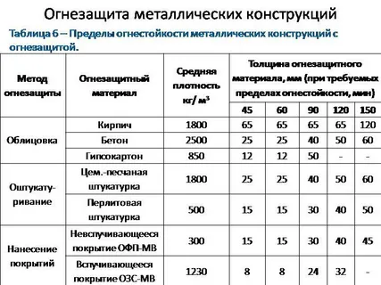 Огнестойкость материалов. Степень огнезащиты металлоконструкций таблица. Степень огнестойкости перегородки из кирпича 120 мм. Ei 120 предел огнестойкости. Предел огнестойкости Rei 150 степень огнестойкости.