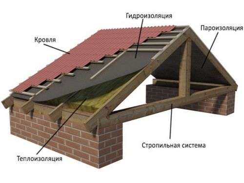Утепление крыши изнутри своими руками – материалы и порядок утепления