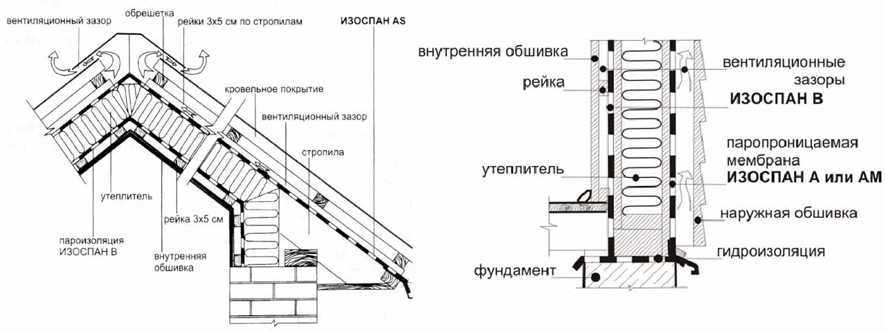 Виды пленок и мембран изоспан a, b, c, d, am