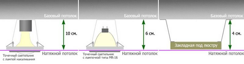 На каком этапе ремонта делают натяжные потолки?