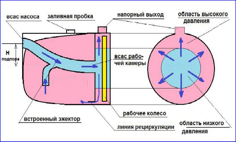 Что такое эжектор для насосной станции и зачем он нужен