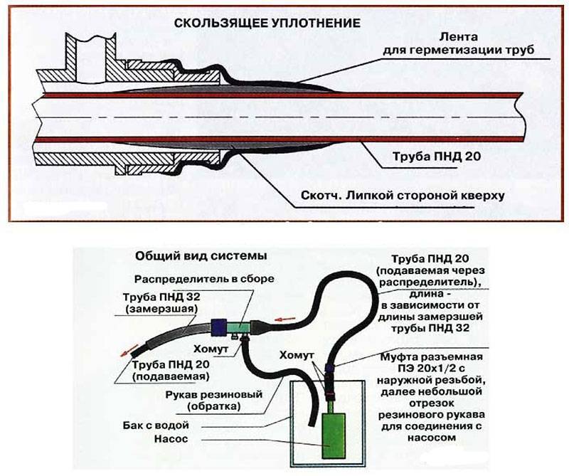 Как отогреть замерзший водопровод под землей - читайте здесь