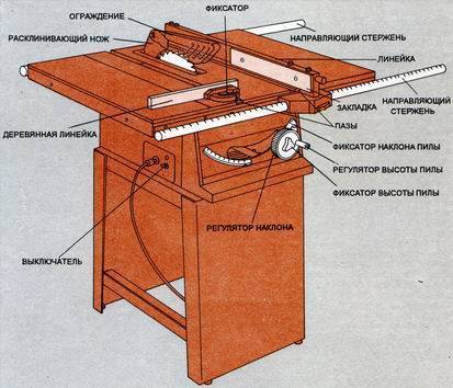 Советы по изготовлению распиловочного стола из влагостойкой фанеры