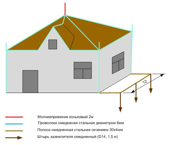 Устройство молниезащиты. Схемы заземления металлической кровли. Схема заземления молниезащиты кровли. Заземление металлической крыши схемы. Молниезащита коньковой кровли 5м.