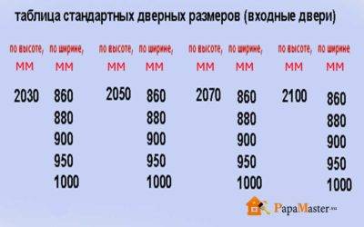 Размеры входных металлических дверей с коробкой