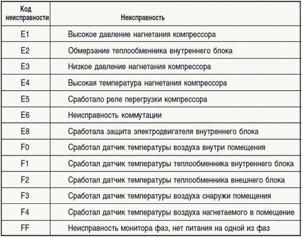 Коды ошибок кондиционеров и сплит-систем