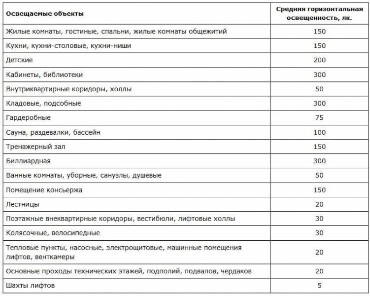 Расчет освещенности помещений - формулы и примеры, нормы и типы помещений